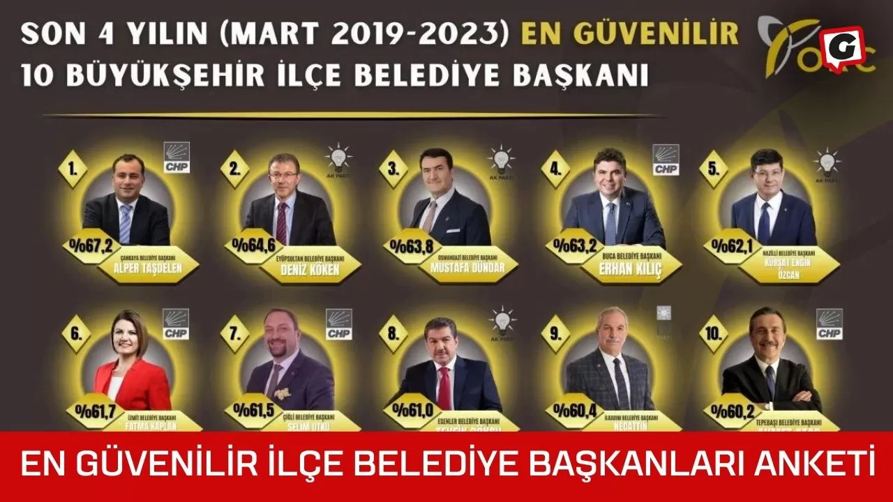 En güvenilir İlçe Belediye Başkanları anketi