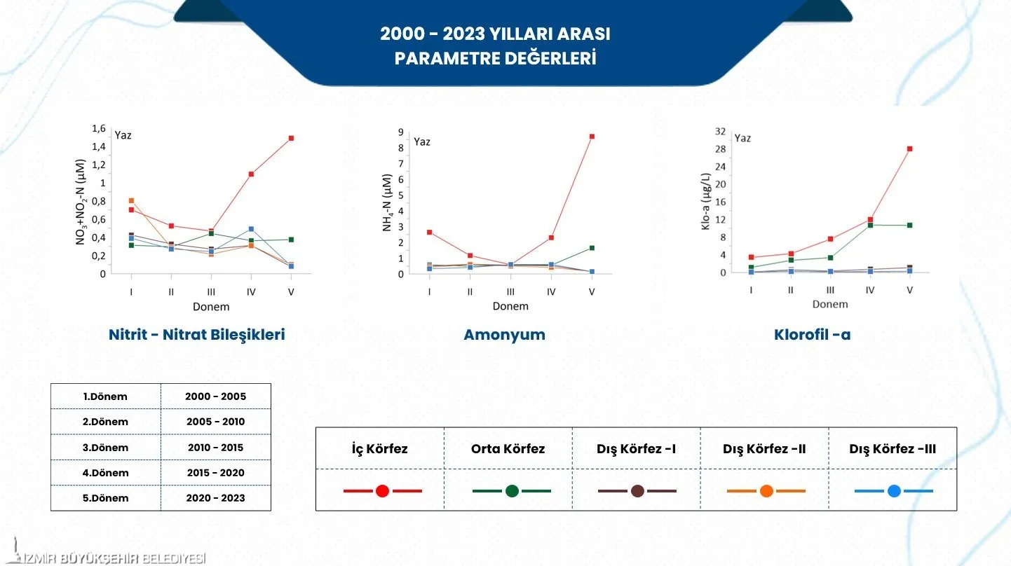 İzmir Büyükşehir Belediye Başkanı Dr. Cemil Tugay, İzmir Körfezi'ndeki balık ölümleri üzerine düzenlediği basın toplantısında Körfez'i kirleten unsurları sıraladı.